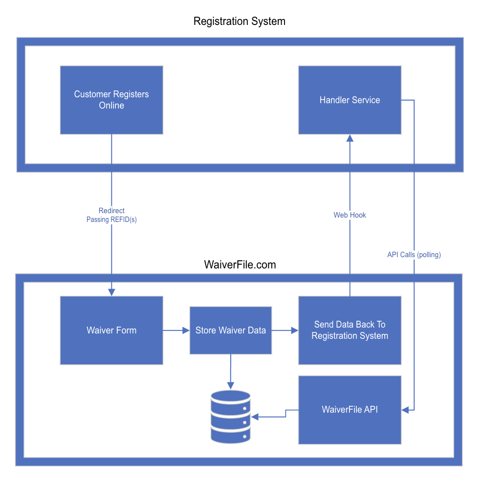 Registration System Waiver Flow Integration Diagram